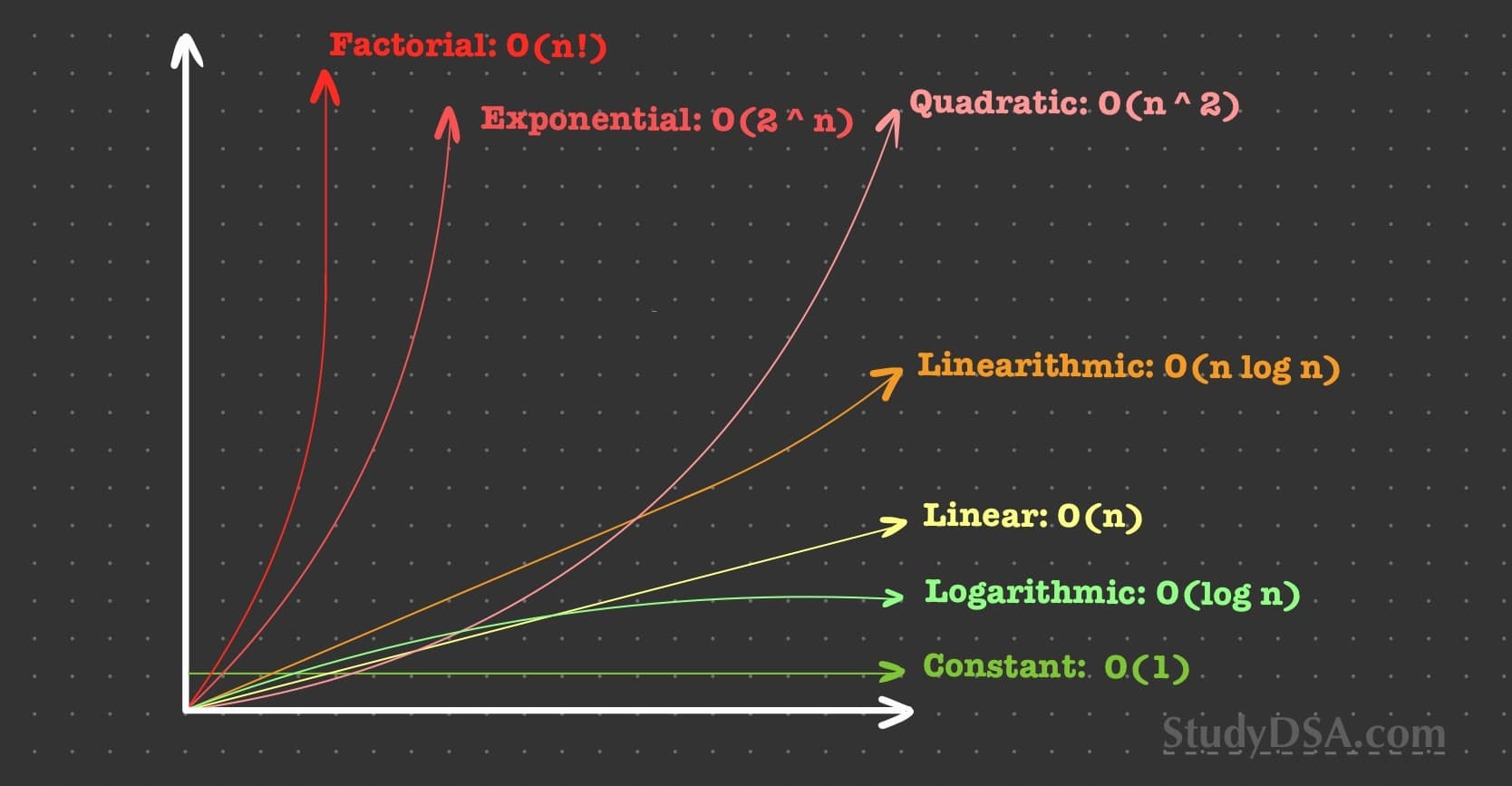 Graph of different time complexities in comparison