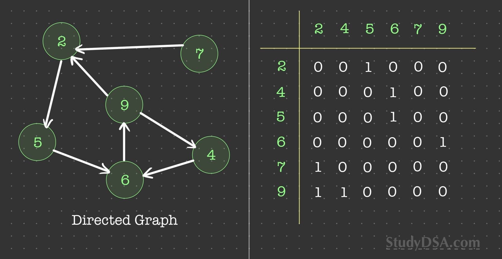 An adjacency matrix showing connections between vertices using ones and zeros