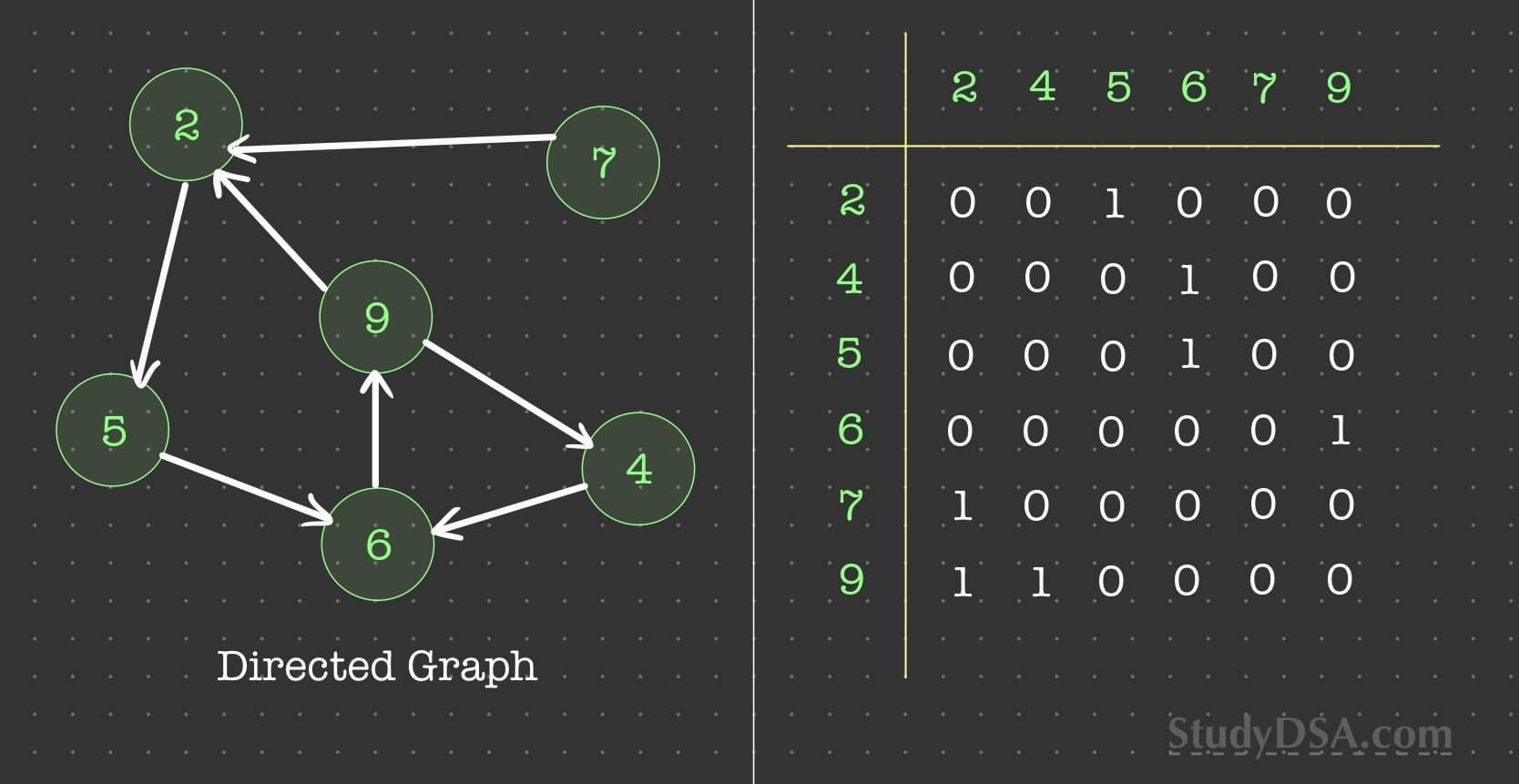 An adjacency matrix is full of zeroes and ones to indicate the presence of an edge between two vertices.