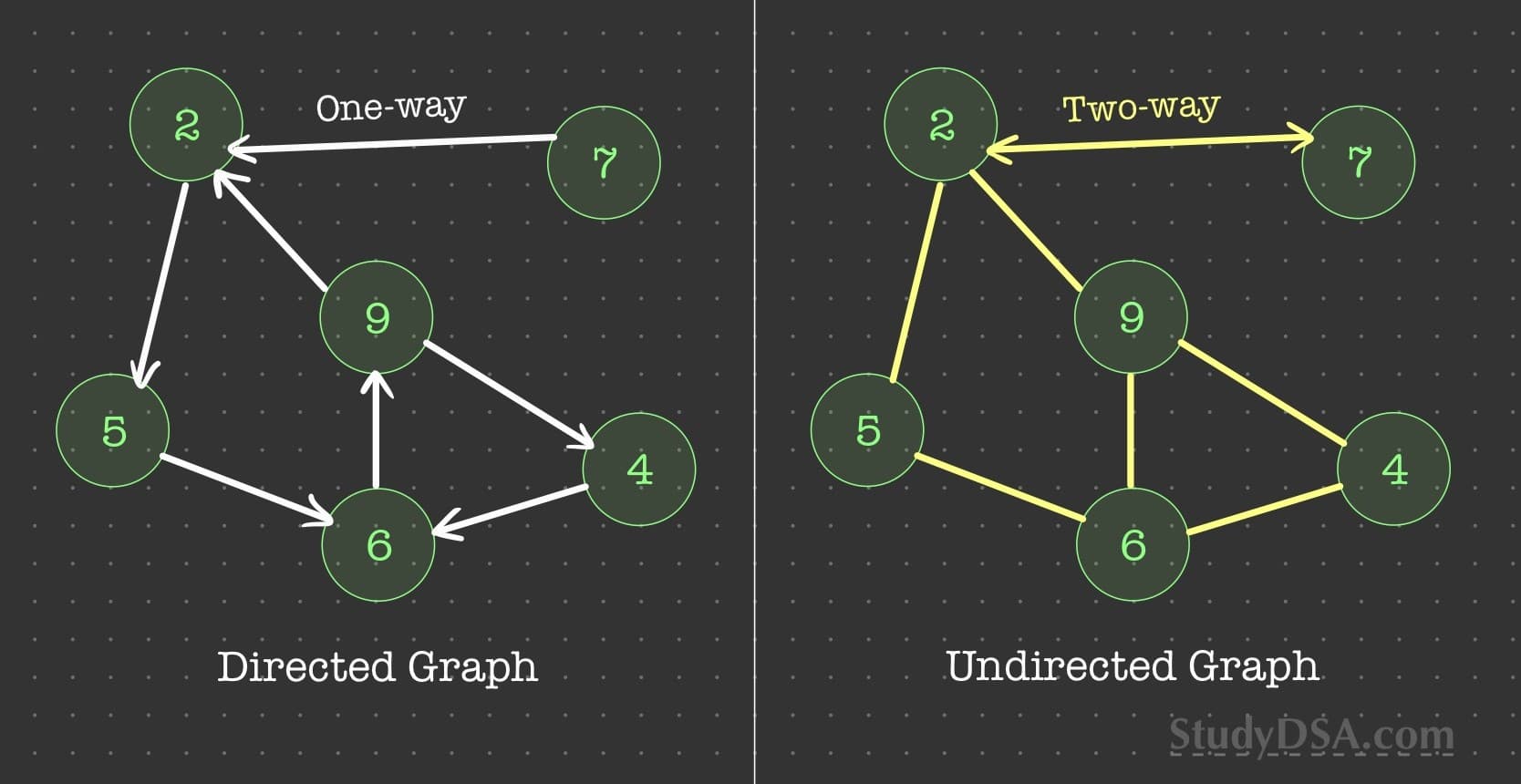 Directed graphs have edges that point a certain direction, while undirected graphs have two-way edges