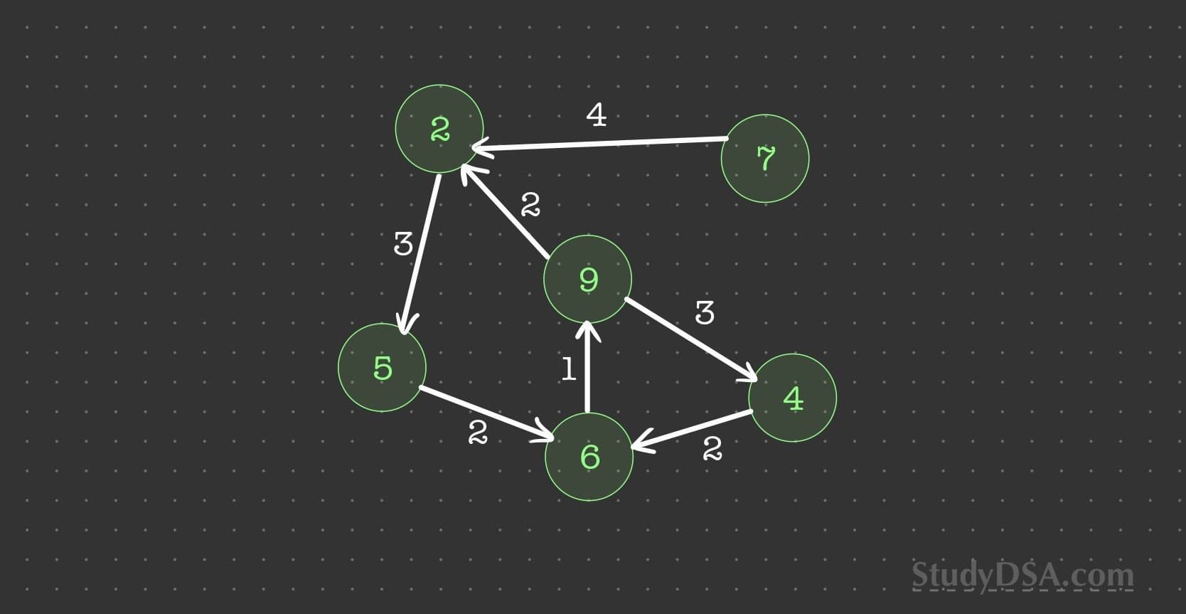 Weighted graph with weights on edges showing different values on connections