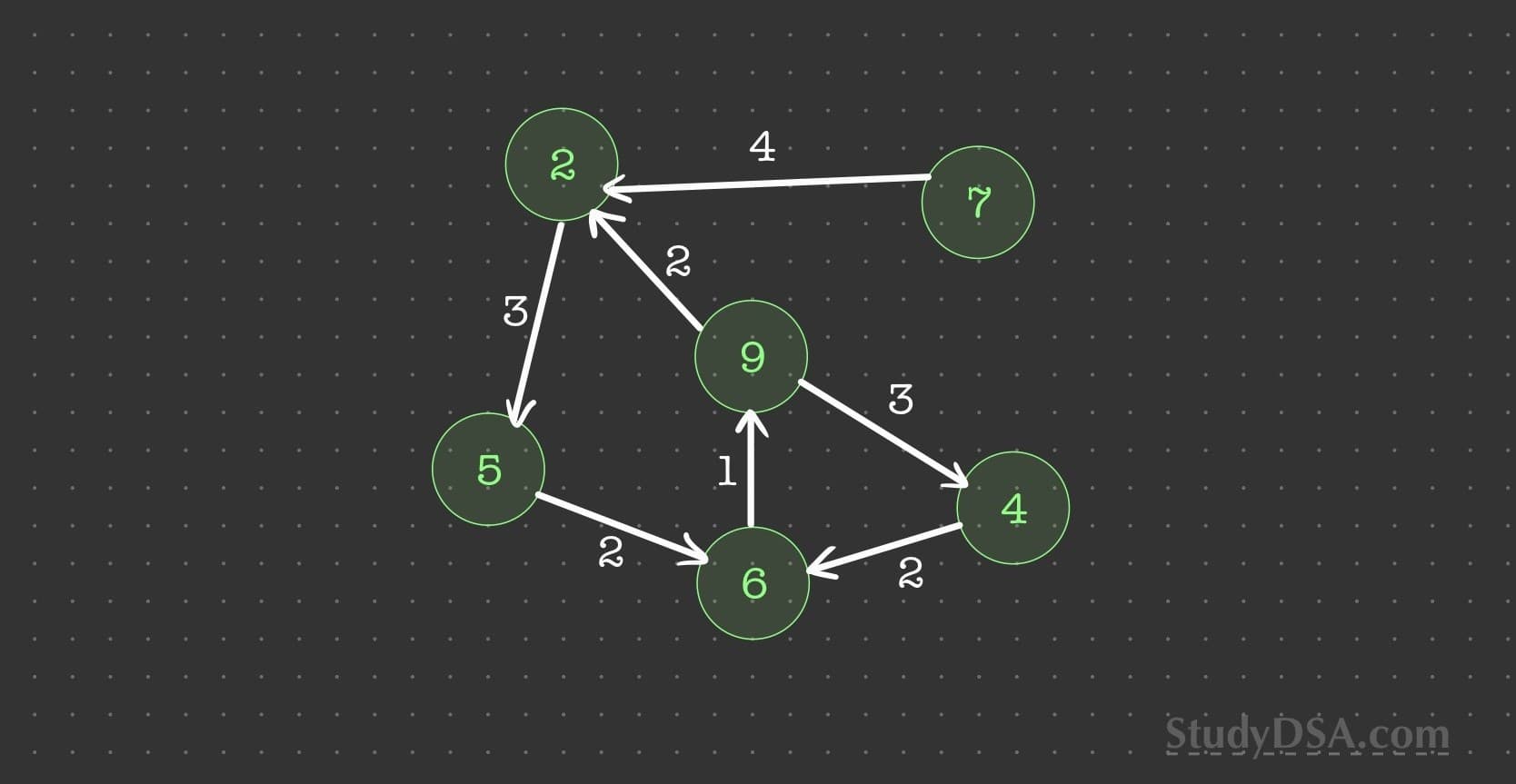 Weighted graph with weights on edges, includes cycles