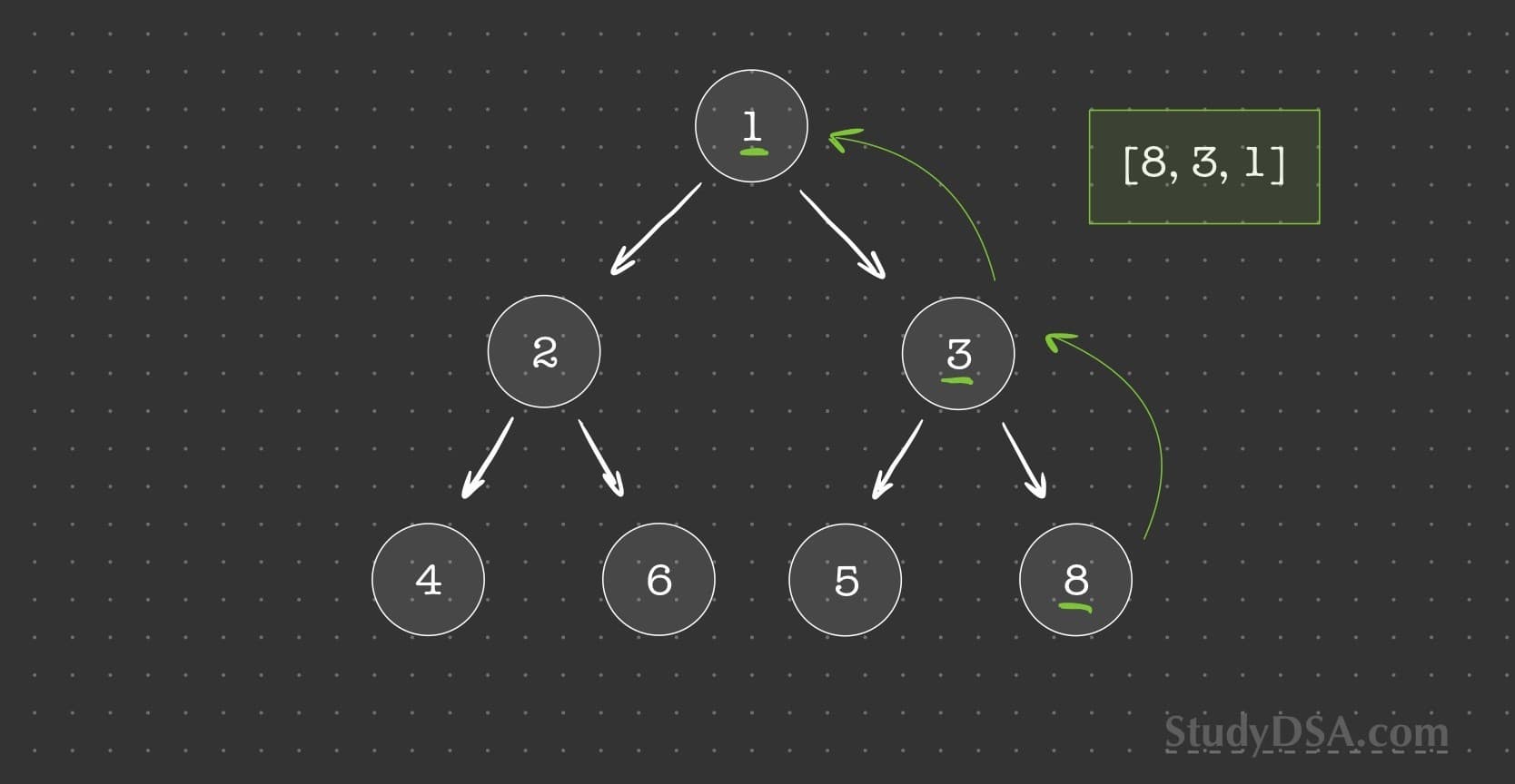 Illustration of the heap order property in min and max heaps