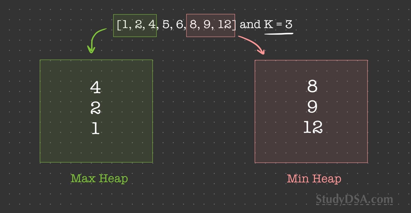 A diagram showing that min heaps keep track of the largest k elements, while max heaps keep track of the smallest k elements