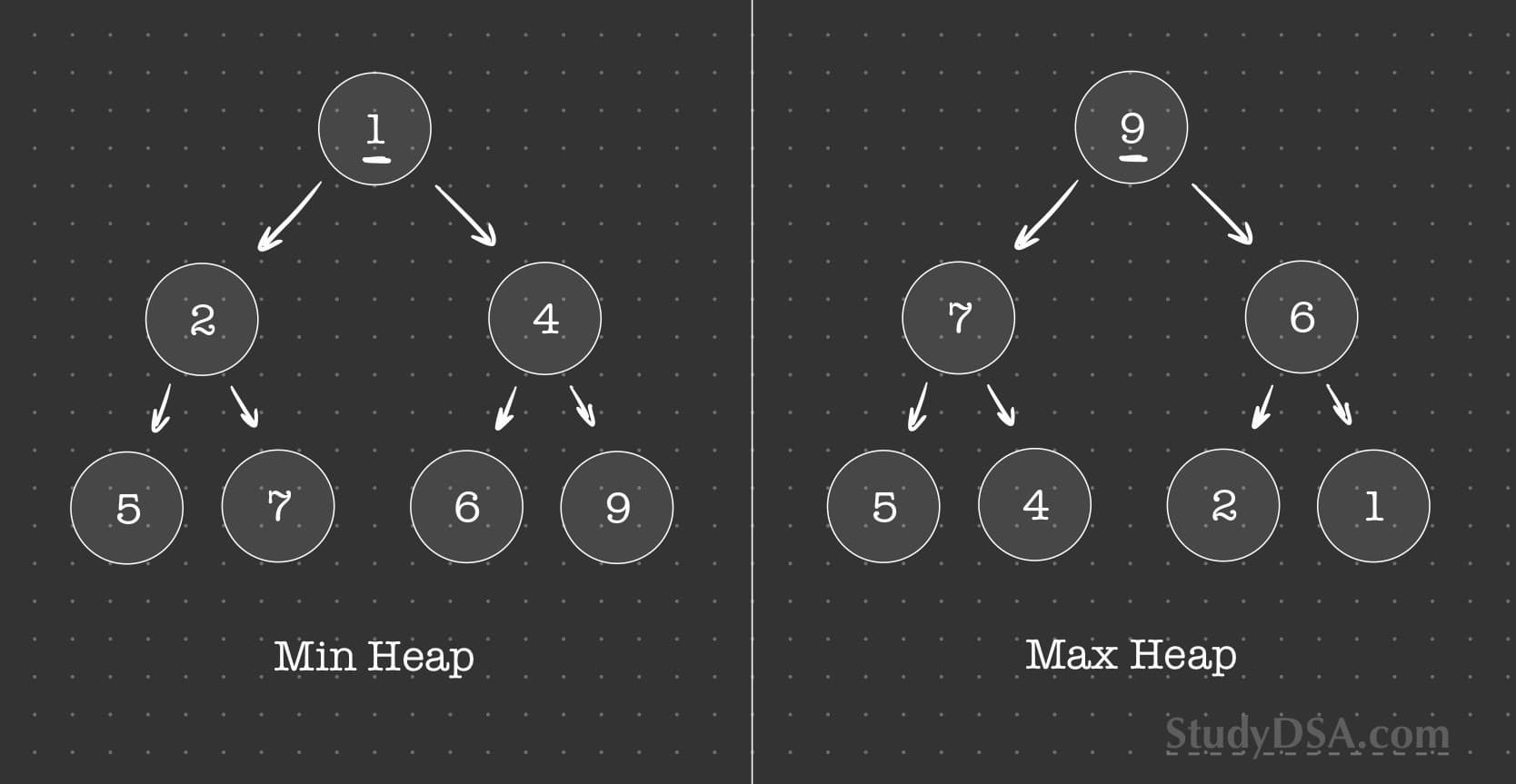 A diagram showing the differences between min and max heaps