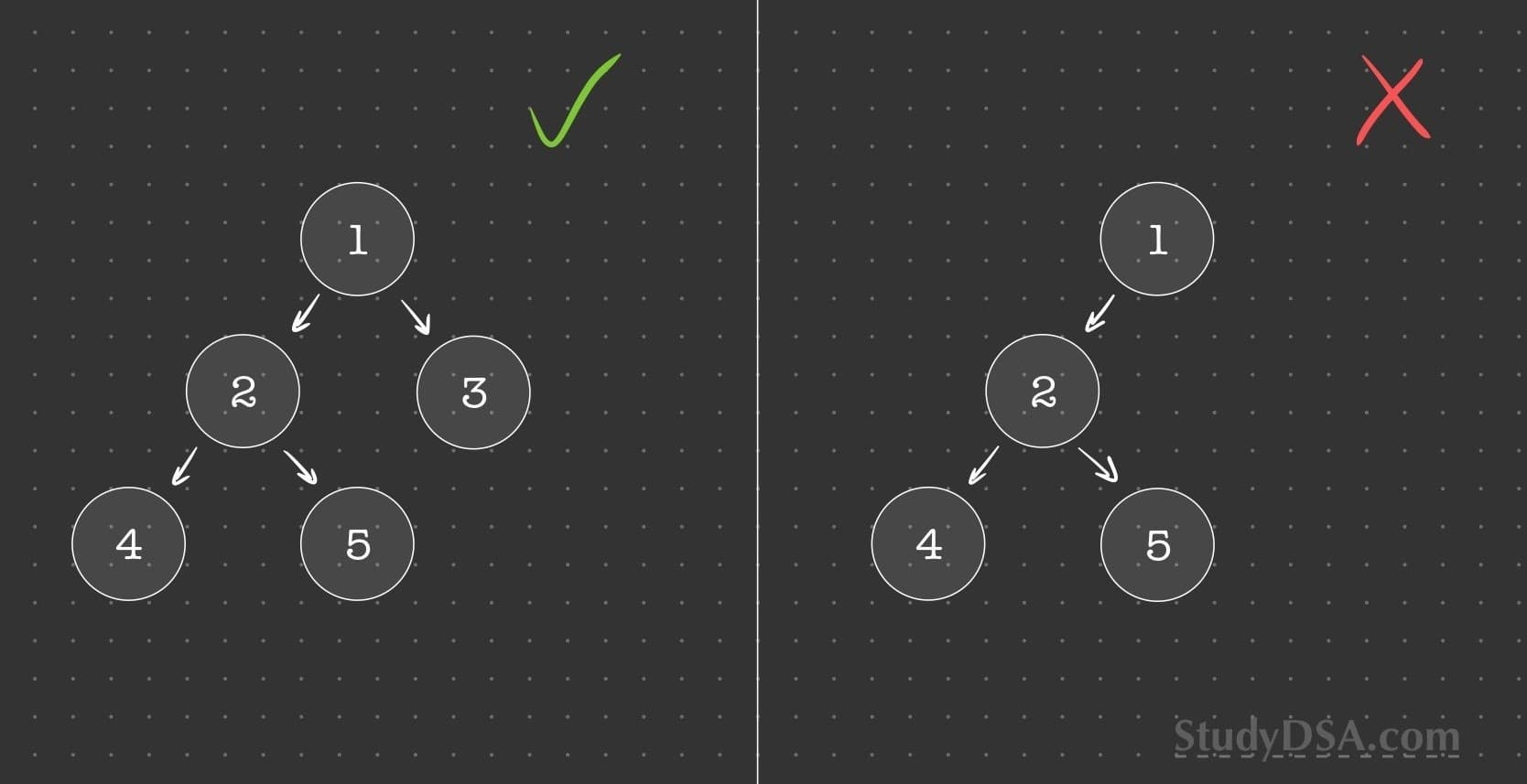 Illustration of a complete binary tree structure in a heap