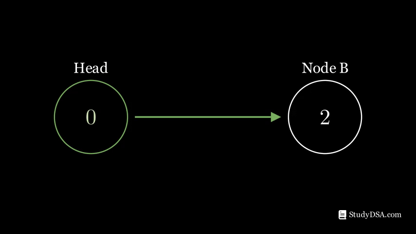 Animation of linked lists and pointers used to add new list node