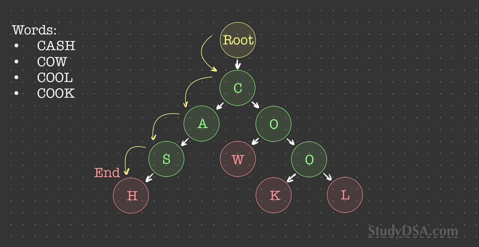 Inserting into tries by going down the trie and adding nodes to build the word