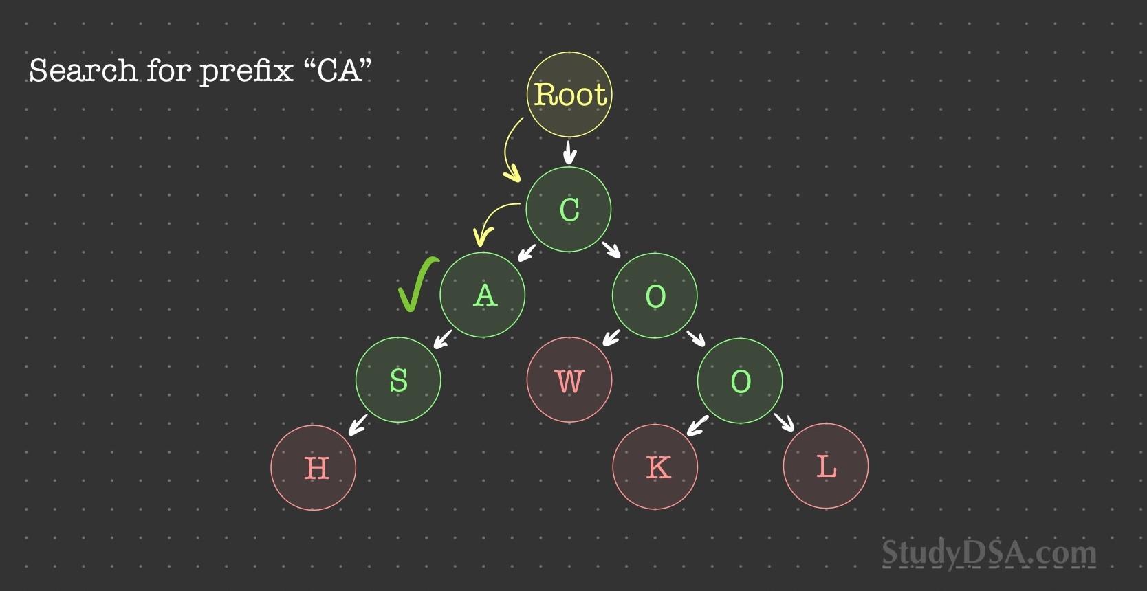 Searching prefixes by traversing down the children nodes until we reach the end of the prefix