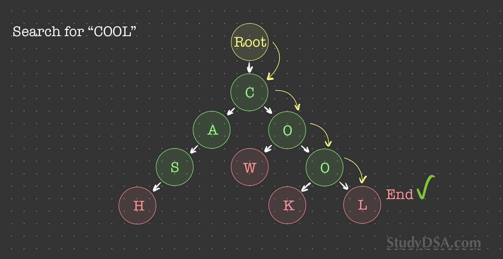 Searching words in Tries by going down the child nodes and seeing if we land on node marked as end